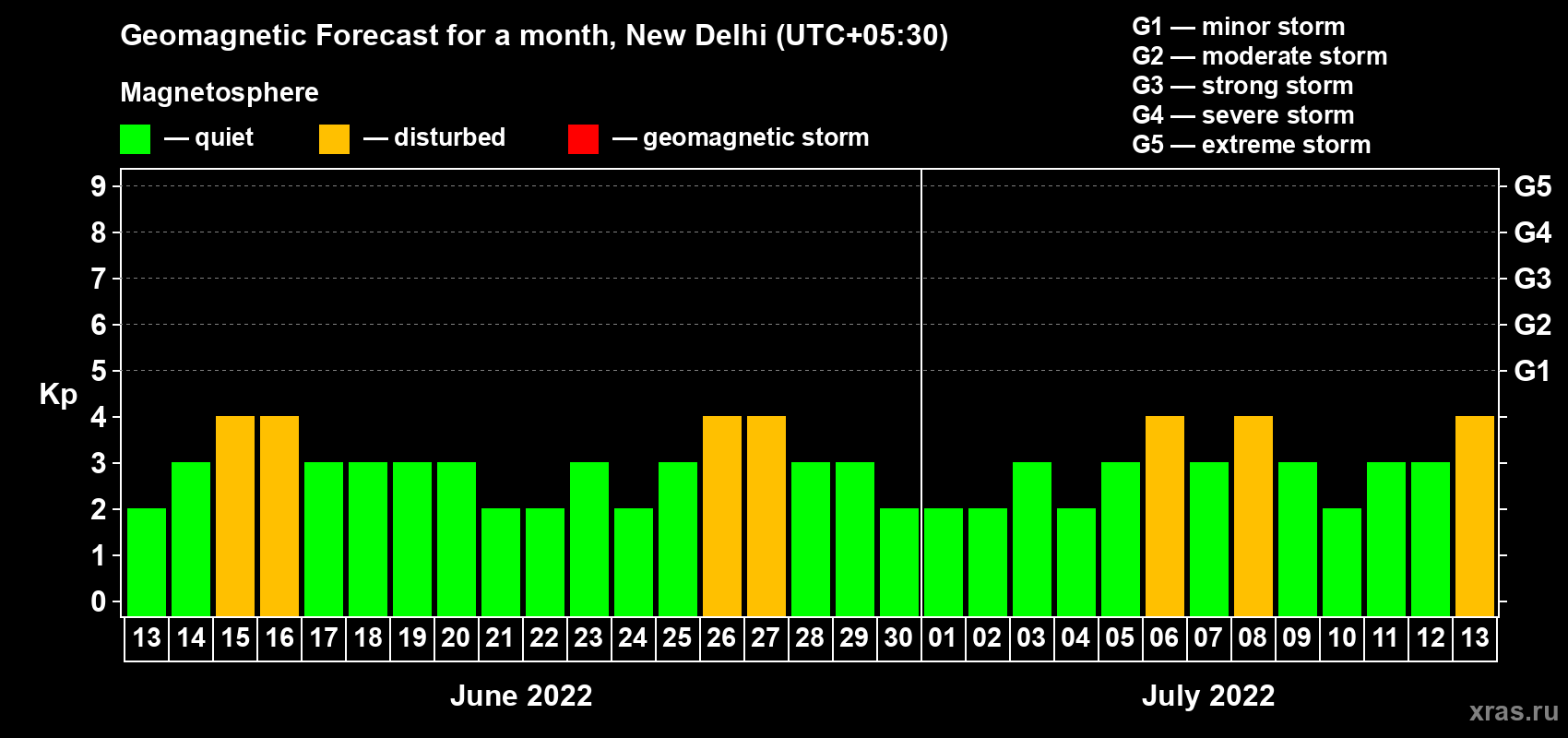 Forecast of the daily maximal value of geomagnetic index Kp for <b>1 month</b> (31 days) <b>from Jun 13, 2022 to Jul 13, 2022</b>