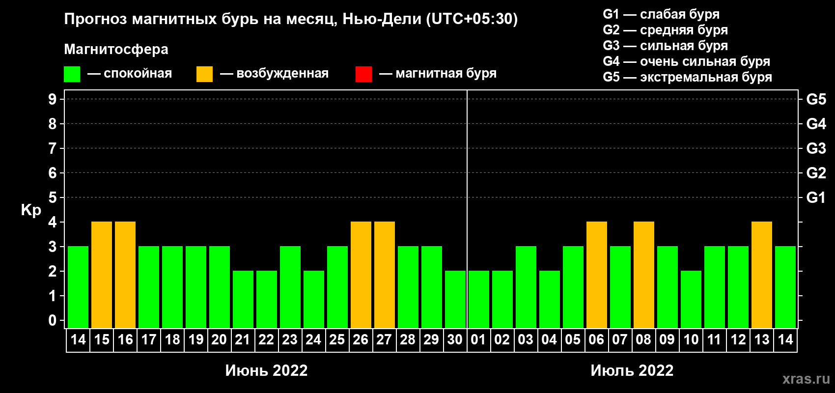 Прогноз максимального суточного геомагнитного индекса Kp на <b>1 месяц</b> (31 день) <b>с 14 июня по 14 июля 2022 г</b>