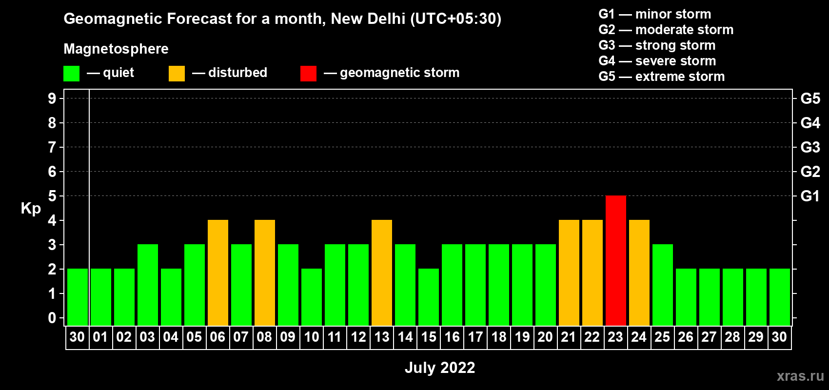Forecast of the daily maximal value of geomagnetic index Kp for <b>1 month</b> (31 days) <b>from Jun 30, 2022 to Jul 30, 2022</b>