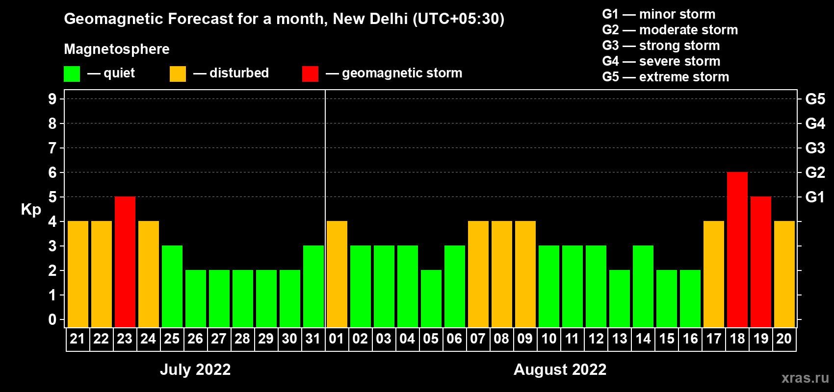 Forecast of the daily maximal value of geomagnetic index Kp for <b>1 month</b> (31 days) <b>from Jul 21, 2022 to Aug 20, 2022</b>