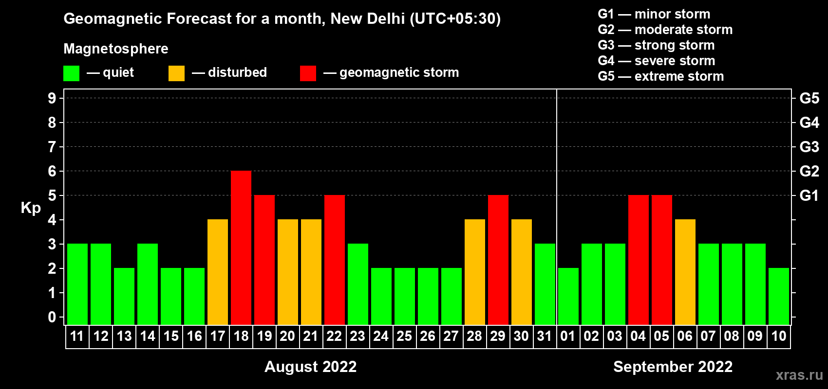 Forecast of the daily maximal value of geomagnetic index Kp for <b>1 month</b> (31 days) <b>from Aug 11, 2022 to Sep 10, 2022</b>