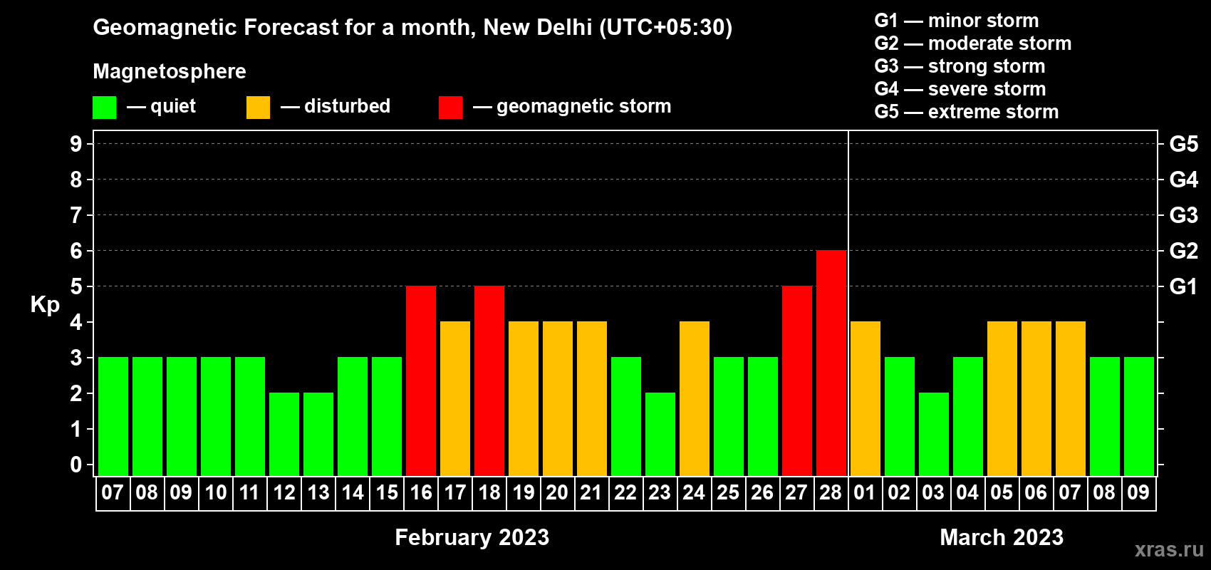 Forecast of the daily maximal value of geomagnetic index Kp for <b>1 month</b> (31 days) <b>from Feb 07, 2023 to Mar 09, 2023</b>