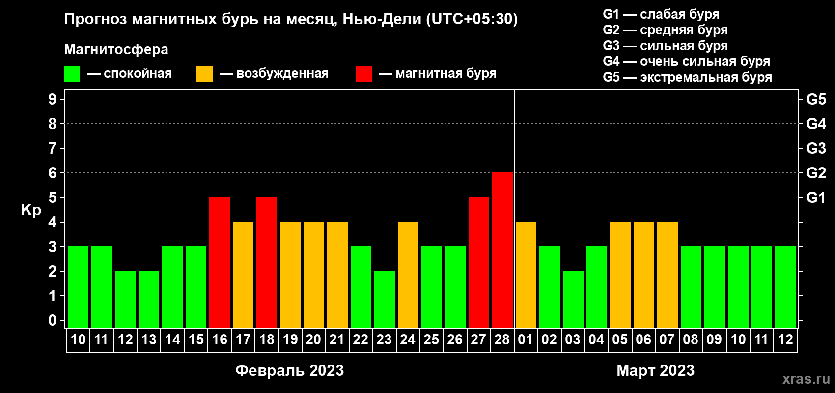 Прогноз максимального суточного геомагнитного индекса Kp на <b>1 месяц</b> (31 день) <b>с 10 февраля по 12 марта 2023 г</b>