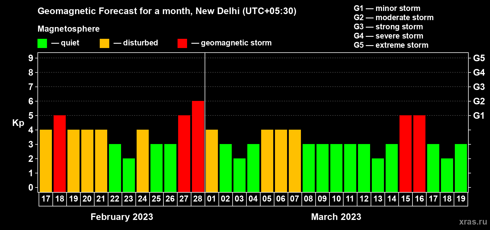 Forecast of the daily maximal value of geomagnetic index Kp for <b>1 month</b> (31 days) <b>from Feb 17, 2023 to Mar 19, 2023</b>