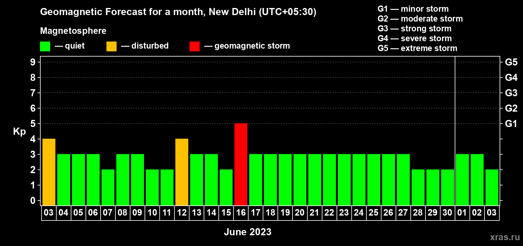 Forecast of the daily maximal value of geomagnetic index Kp for <b>1 month</b> (31 days) <b>from Jun 03, 2023 to Jul 03, 2023</b>