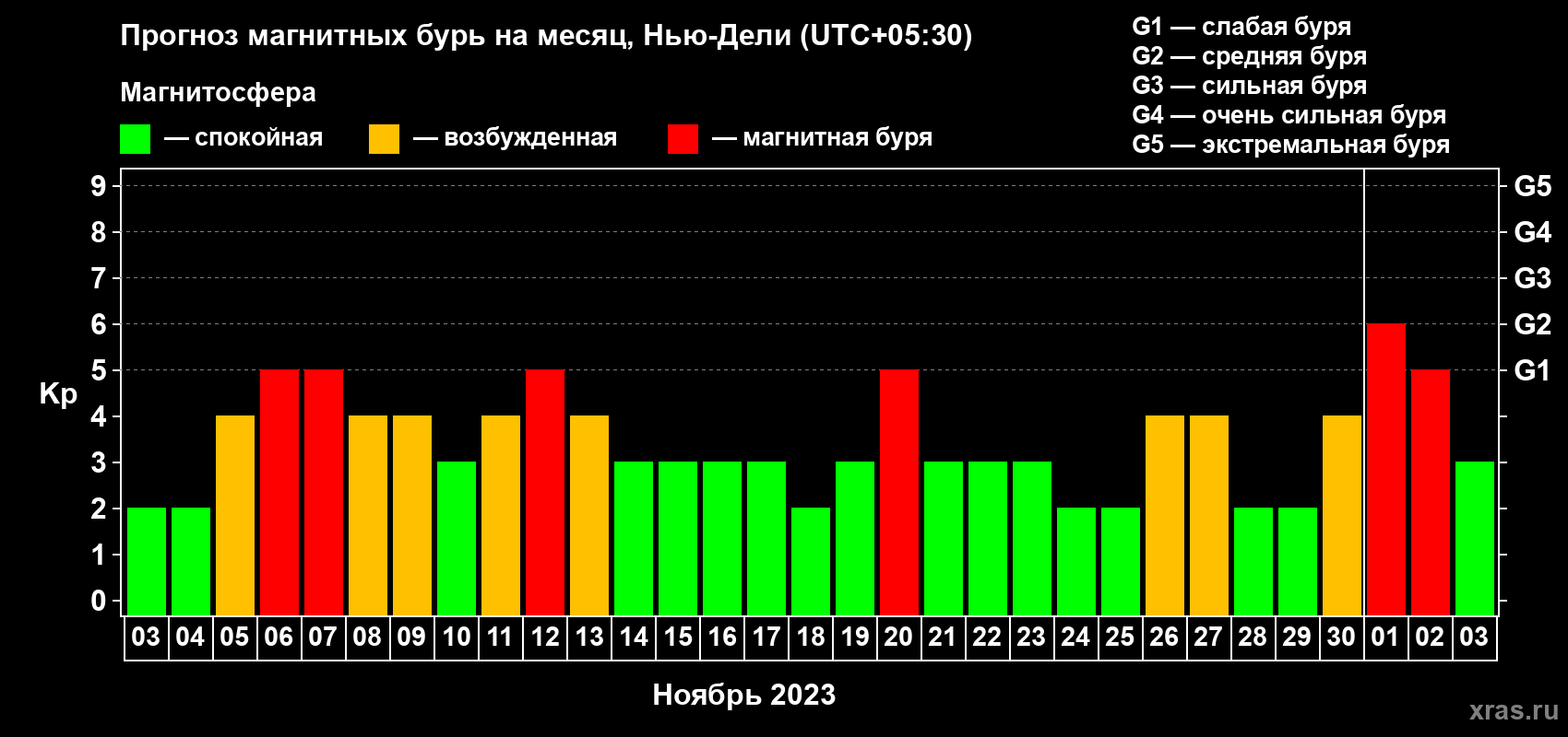 Прогноз максимального суточного геомагнитного индекса Kp на <b>1 месяц</b> (31 день) <b>с 03 ноября по 03 декабря 2023 г</b>