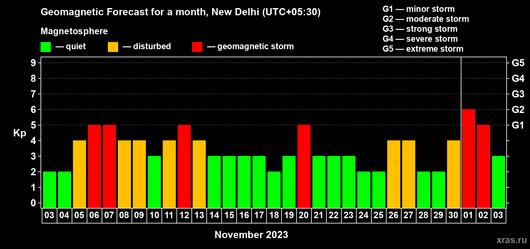 Forecast of the daily maximal value of geomagnetic index Kp for <b>1 month</b> (31 days) <b>from Nov 03, 2023 to Dec 03, 2023</b>