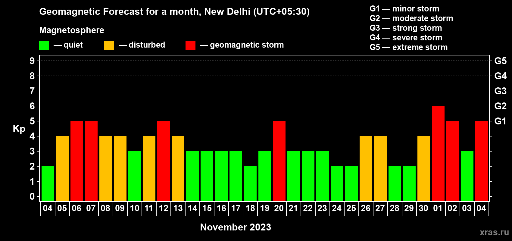 Forecast of the daily maximal value of geomagnetic index Kp for <b>1 month</b> (31 days) <b>from Nov 04, 2023 to Dec 04, 2023</b>