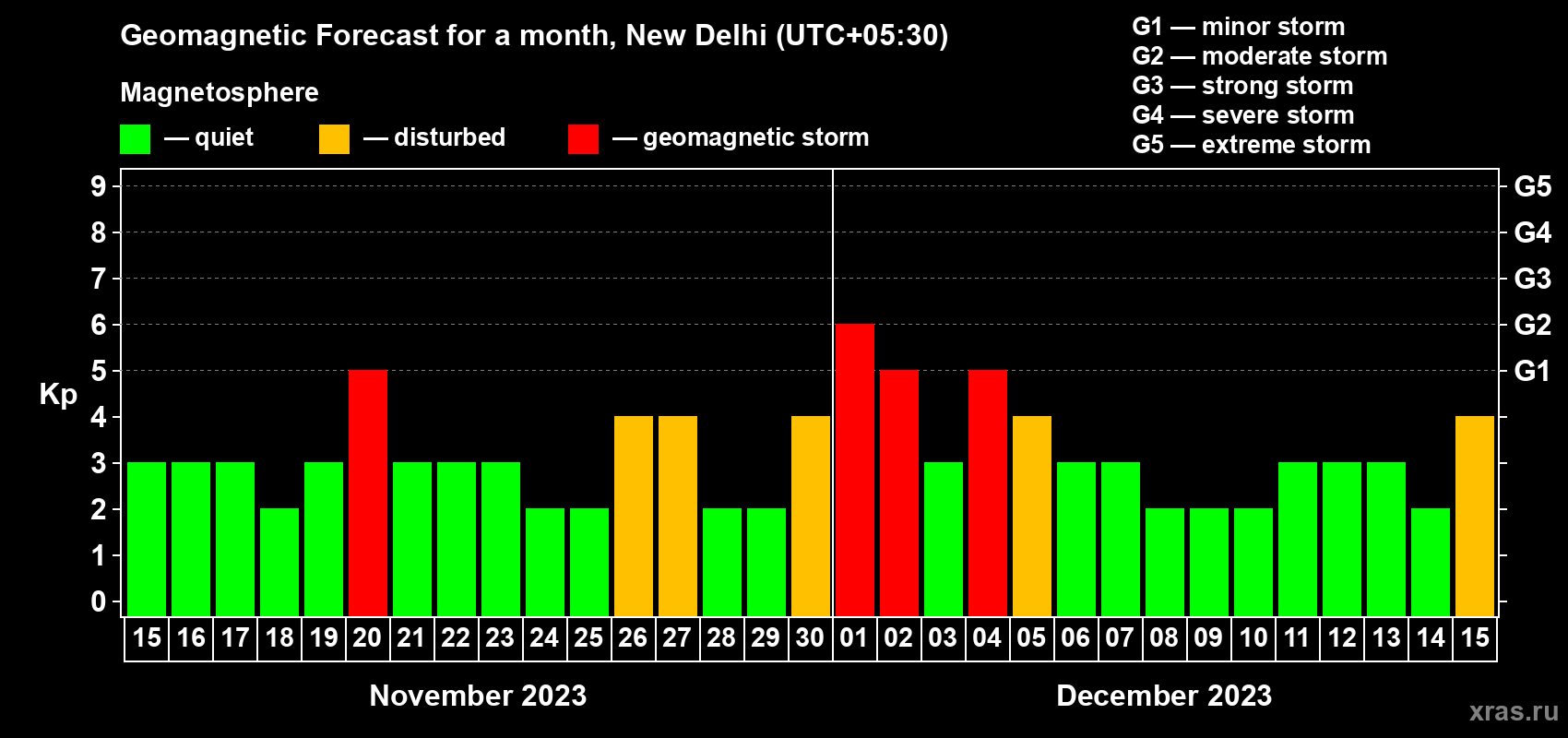 Forecast of the daily maximal value of geomagnetic index Kp for <b>1 month</b> (31 days) <b>from Nov 15, 2023 to Dec 15, 2023</b>