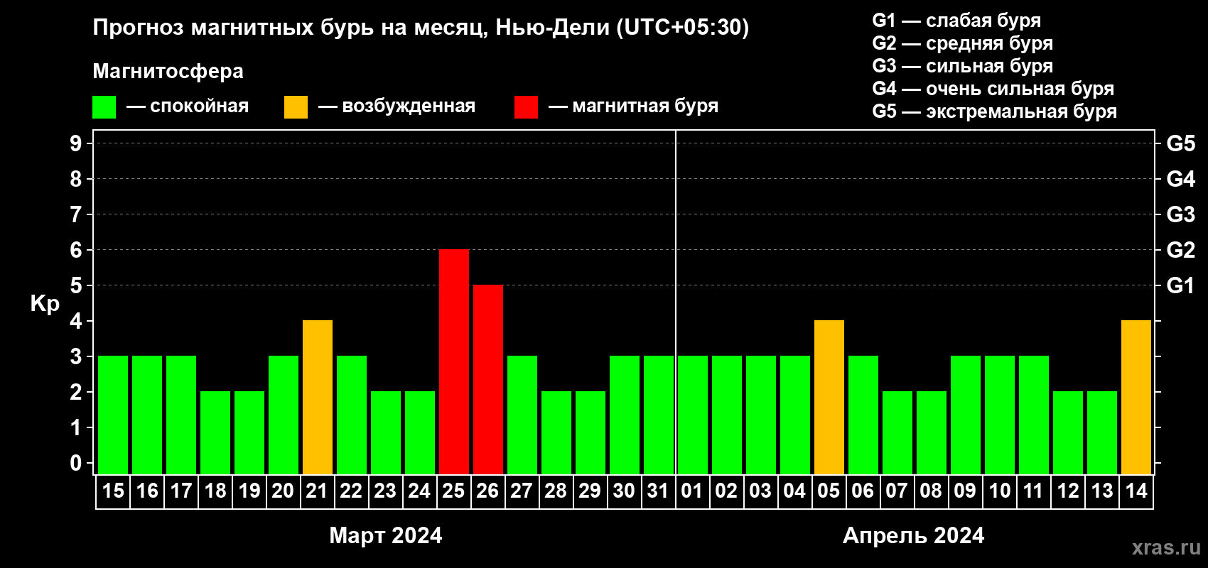 Прогноз максимального суточного геомагнитного индекса Kp на <b>1 месяц</b> (31 день) <b>с 15 марта по 14 апреля 2024 г</b>