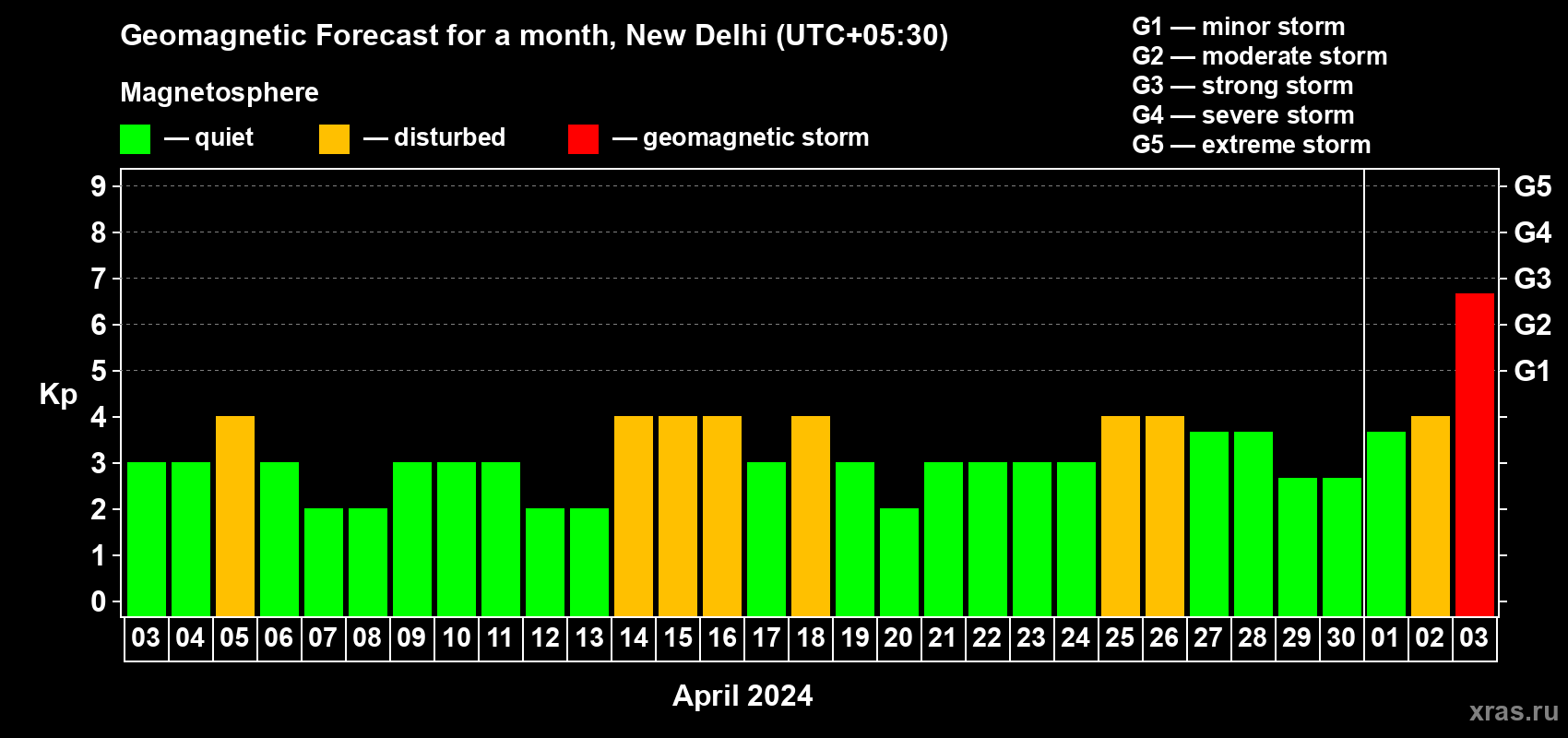 Forecast of the daily maximal value of geomagnetic index Kp for <b>1 month</b> (31 days) <b>from Apr 03, 2024 to May 03, 2024</b>