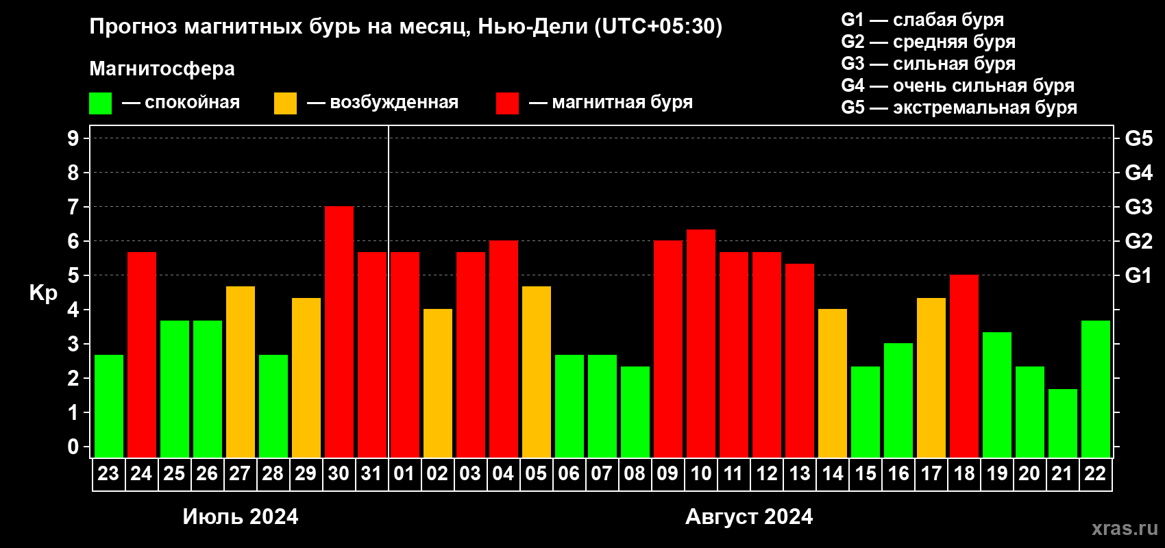 Прогноз максимального суточного геомагнитного индекса Kp на <b>1 месяц</b> (31 день) <b>с 23 июля по 22 августа 2024 г</b>