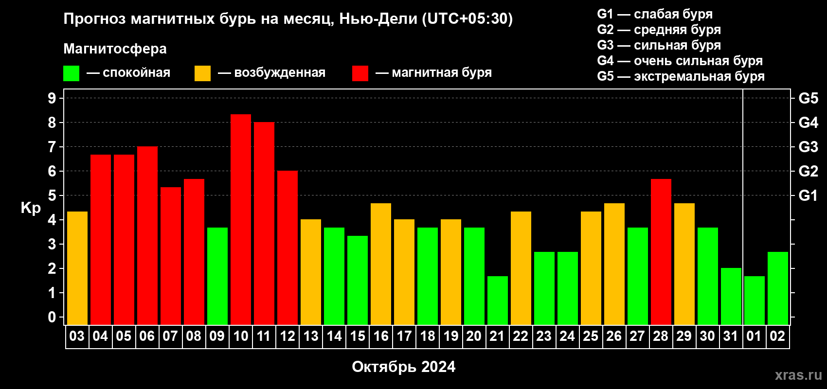 Прогноз максимального суточного геомагнитного индекса Kp на <b>1 месяц</b> (31 день) <b>с 03 октября по 02 ноября 2024 г</b>