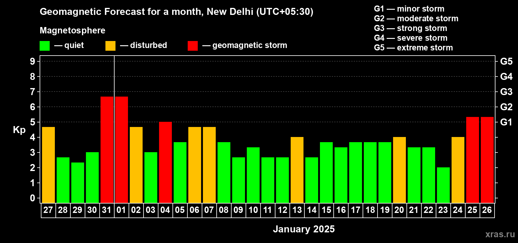 Forecast of the daily maximal value of geomagnetic index Kp for <b>1 month</b> (31 days) <b>from Dec 27, 2024 to Jan 26, 2025</b>