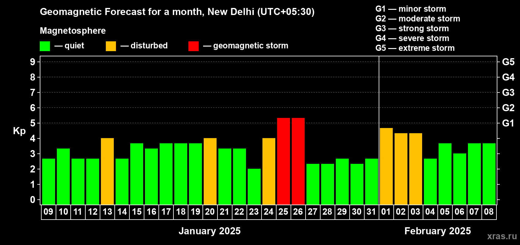 Forecast of the daily maximal value of geomagnetic index Kp for <b>1 month</b> (31 days) <b>from Jan 09, 2025 to Feb 08, 2025</b>