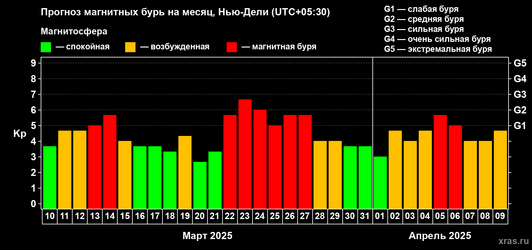 Прогноз максимального суточного геомагнитного индекса Kp на <b>1 месяц</b> (31 день) <b>с 10 марта по 09 апреля 2025 г</b>