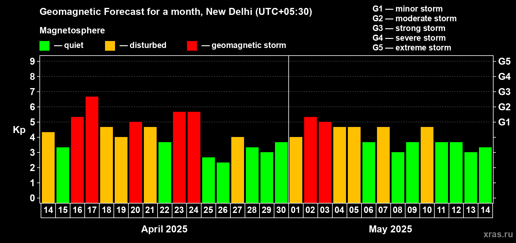 Forecast of the daily maximal value of geomagnetic index Kp for <b>1 month</b> (31 days) <b>from Apr 14, 2025 to May 14, 2025</b>