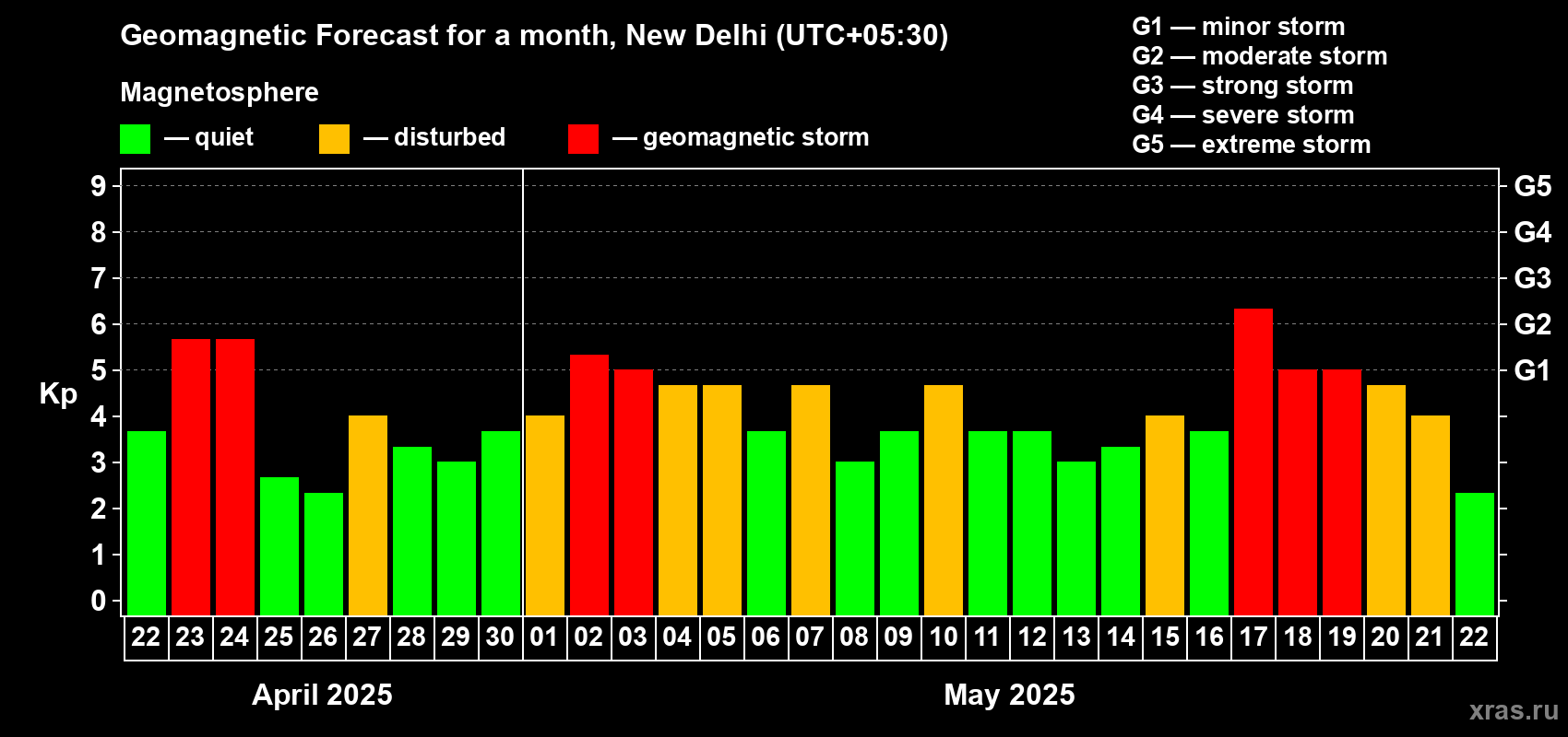 Forecast of the daily maximal value of geomagnetic index Kp for <b>1 month</b> (31 days) <b>from Apr 22, 2025 to May 22, 2025</b>