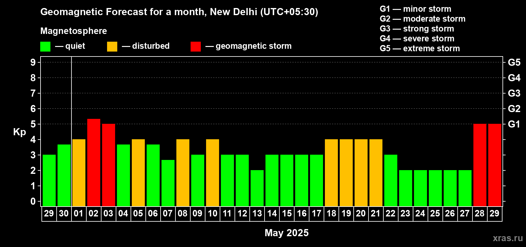 Forecast of the daily maximal value of geomagnetic index Kp for <b>1 month</b> (31 days) <b>from Apr 29, 2025 to May 29, 2025</b>