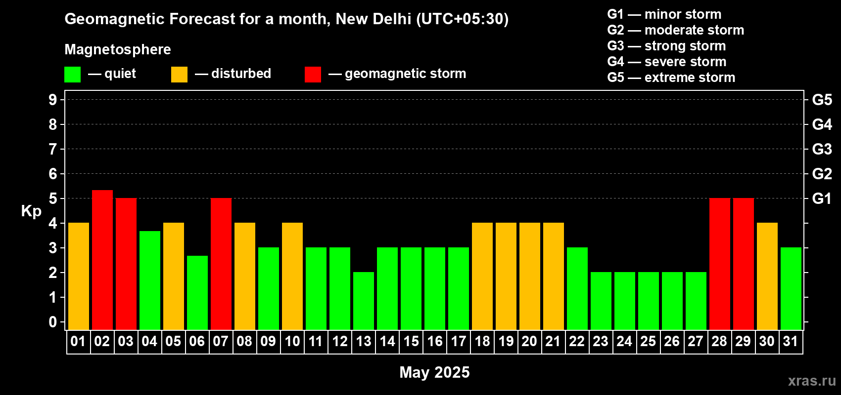 Forecast of the daily maximal value of geomagnetic index Kp for <b>1 month</b> (31 days) <b>from May 01, 2025 to May 31, 2025</b>