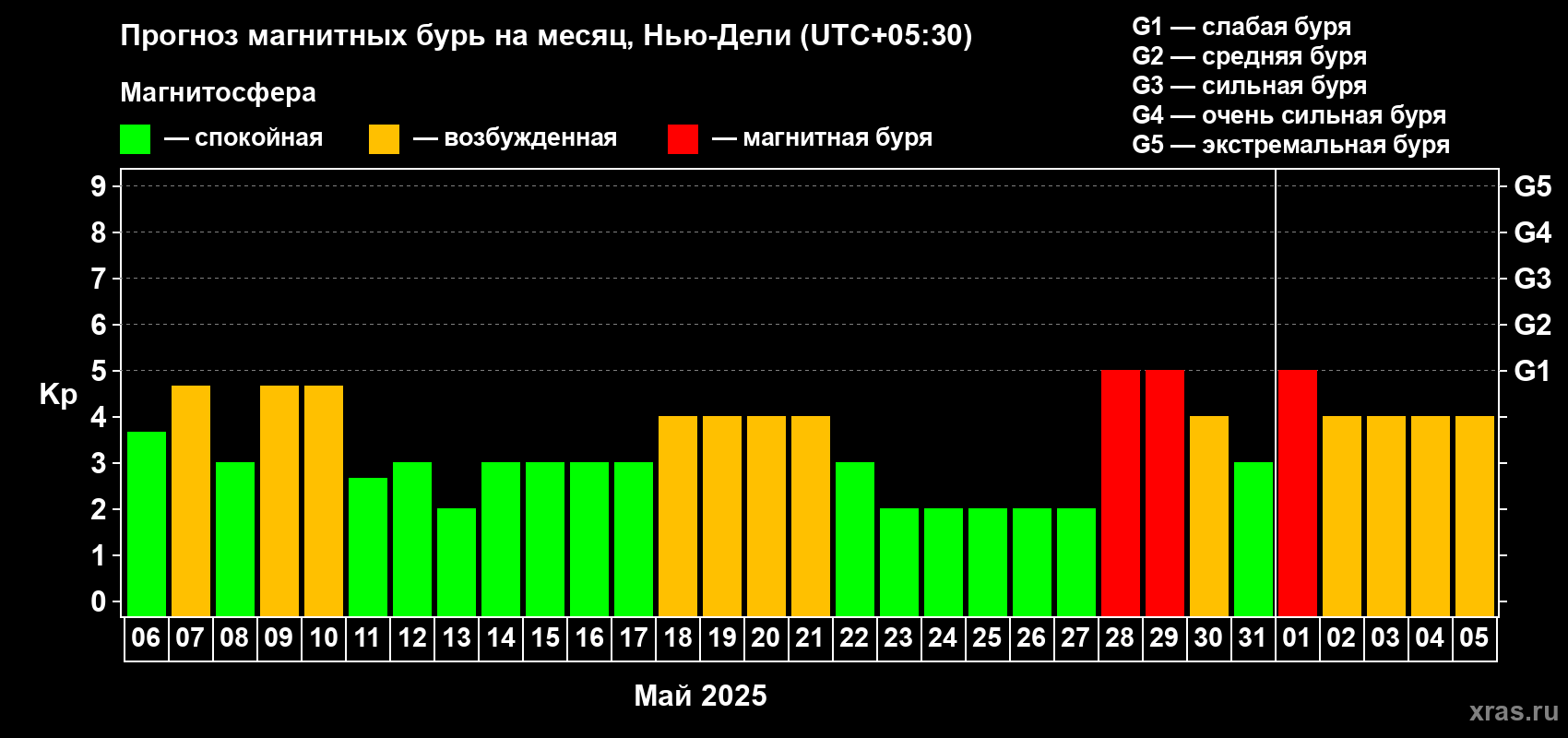 Прогноз максимального суточного геомагнитного индекса Kp на <b>1 месяц</b> (31 день) <b>с 06 мая по 05 июня 2025 г</b>