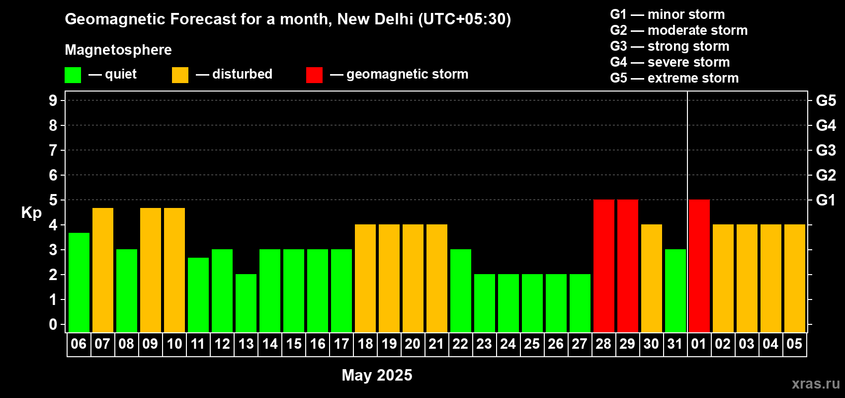 Forecast of the daily maximal value of geomagnetic index Kp for <b>1 month</b> (31 days) <b>from May 06, 2025 to Jun 05, 2025</b>