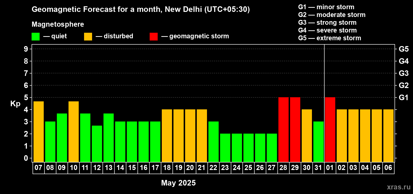 Forecast of the daily maximal value of geomagnetic index Kp for <b>1 month</b> (31 days) <b>from May 07, 2025 to Jun 06, 2025</b>