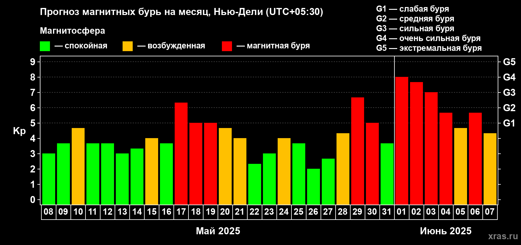 Прогноз максимального суточного геомагнитного индекса Kp на <b>1 месяц</b> (31 день) <b>с 08 мая по 07 июня 2025 г</b>