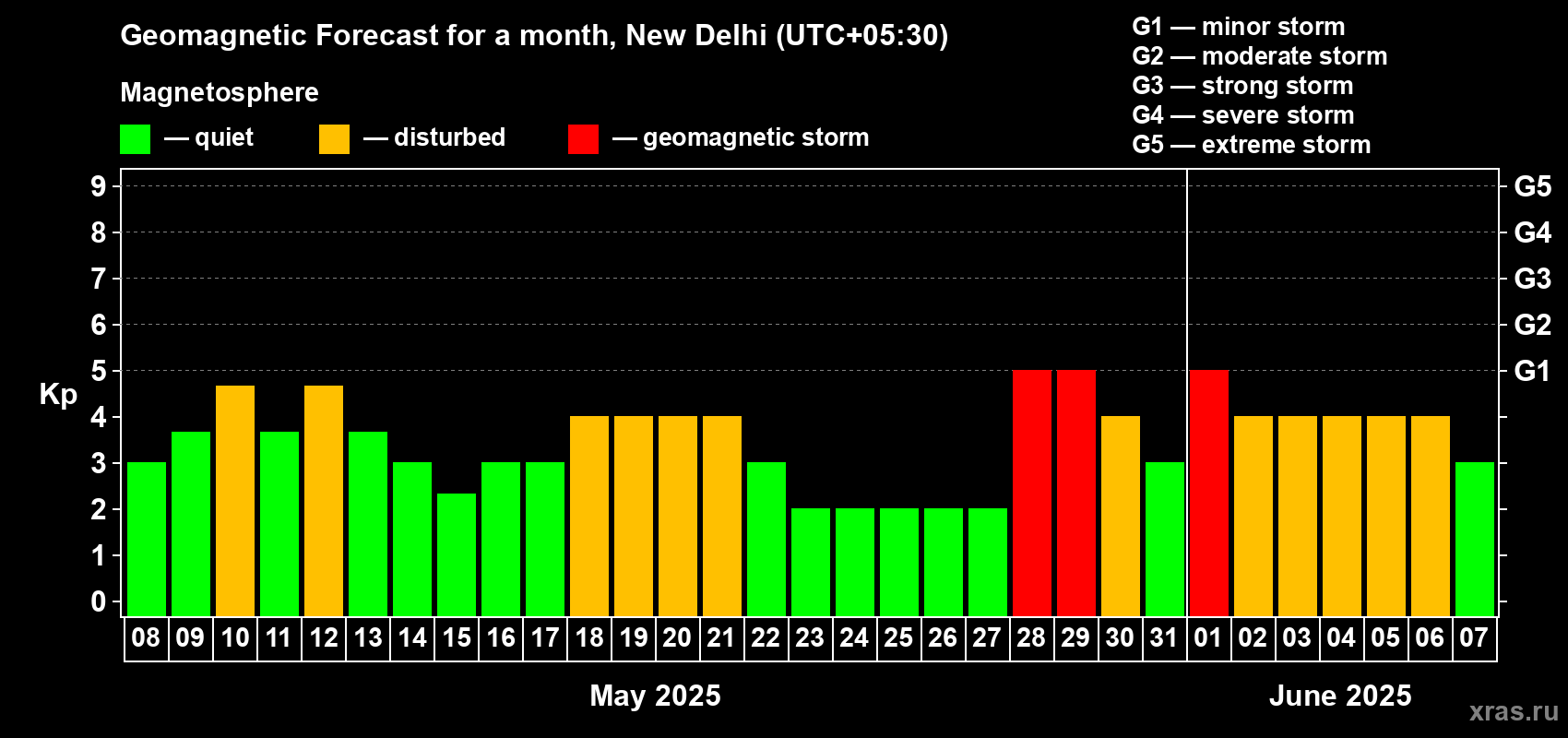 Forecast of the daily maximal value of geomagnetic index Kp for <b>1 month</b> (31 days) <b>from May 08, 2025 to Jun 07, 2025</b>