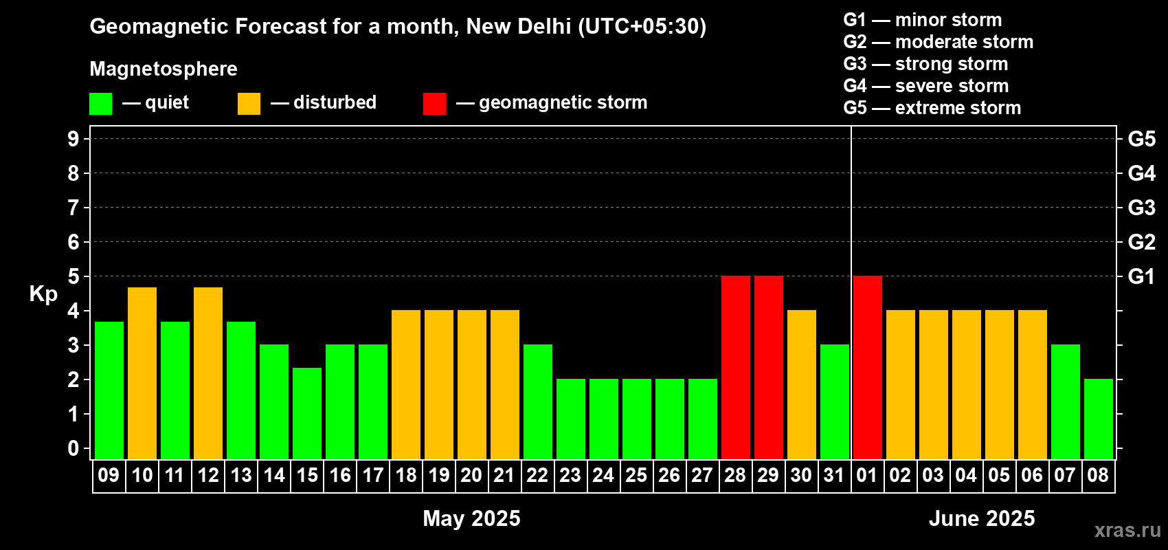 Forecast of the daily maximal value of geomagnetic index Kp for <b>1 month</b> (31 days) <b>from May 09, 2025 to Jun 08, 2025</b>