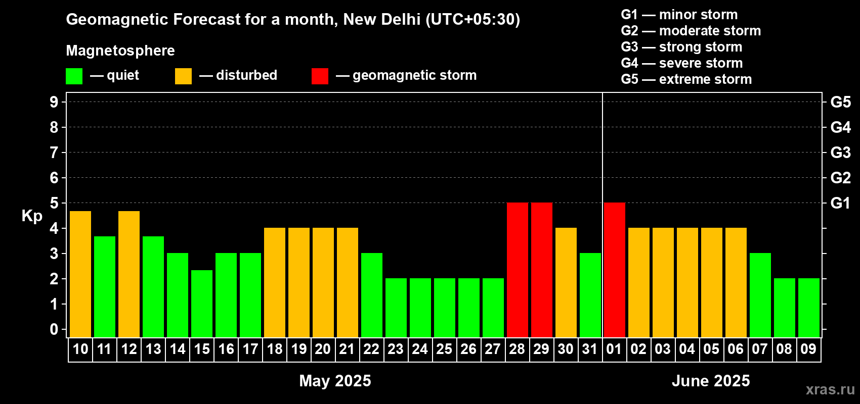 Forecast of the daily maximal value of geomagnetic index Kp for <b>1 month</b> (31 days) <b>from May 10, 2025 to Jun 09, 2025</b>