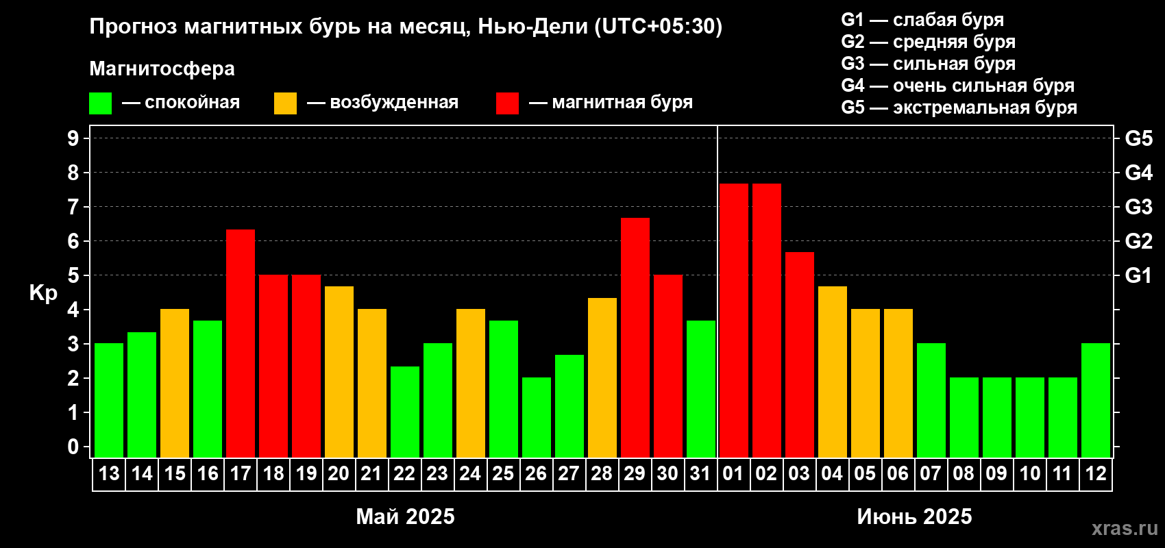 Прогноз максимального суточного геомагнитного индекса Kp на <b>1 месяц</b> (31 день) <b>с 13 мая по 12 июня 2025 г</b>