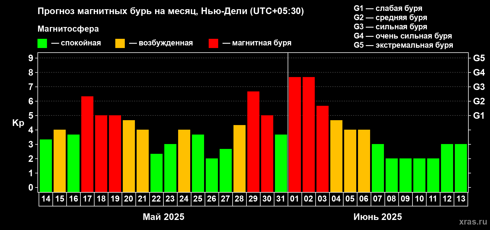 Прогноз максимального суточного геомагнитного индекса Kp на <b>1 месяц</b> (31 день) <b>с 14 мая по 13 июня 2025 г</b>