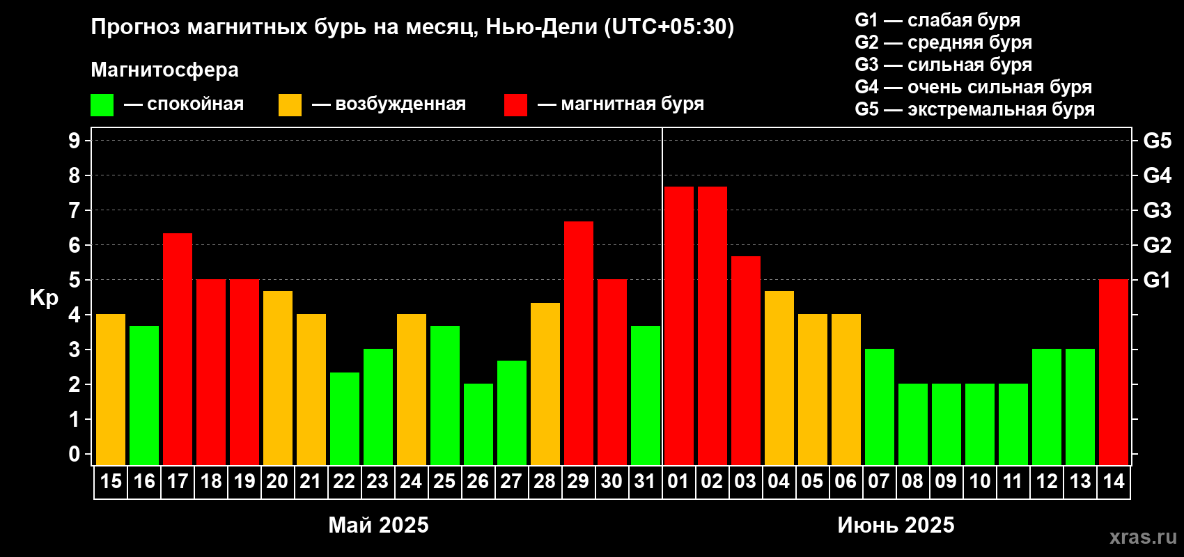 Прогноз максимального суточного геомагнитного индекса Kp на <b>1 месяц</b> (31 день) <b>с 15 мая по 14 июня 2025 г</b>