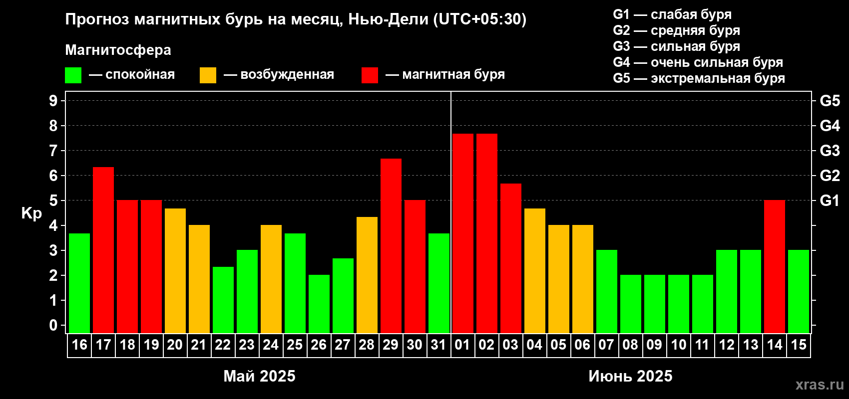 Прогноз максимального суточного геомагнитного индекса Kp на <b>1 месяц</b> (31 день) <b>с 16 мая по 15 июня 2025 г</b>