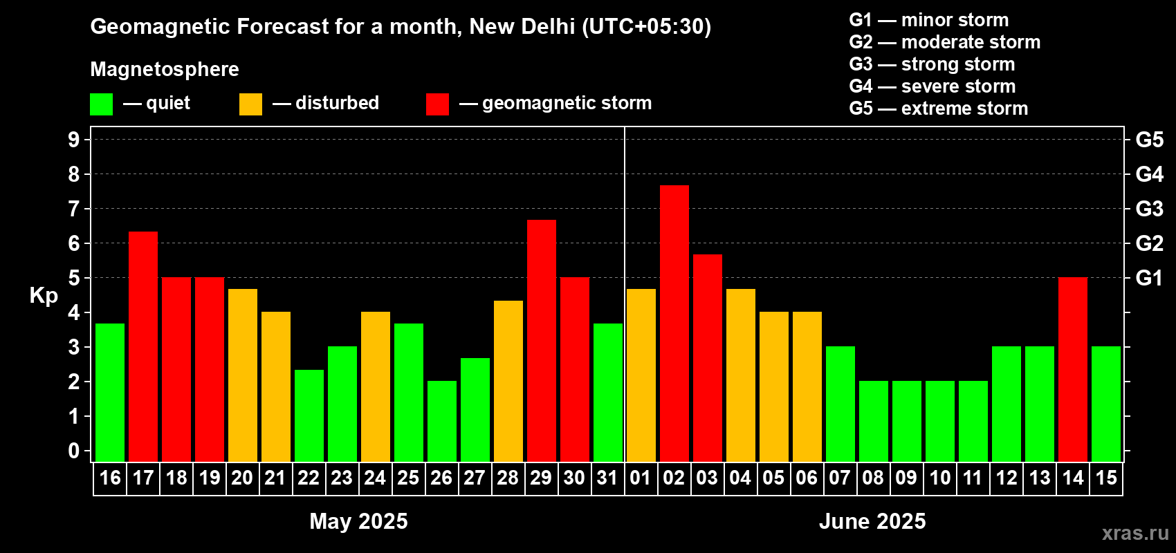 Forecast of the daily maximal value of geomagnetic index Kp for <b>1 month</b> (31 days) <b>from May 16, 2025 to Jun 15, 2025</b>