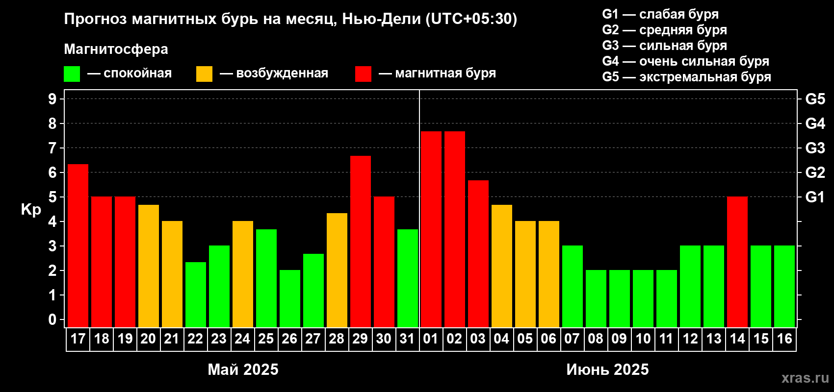 Прогноз максимального суточного геомагнитного индекса Kp на <b>1 месяц</b> (31 день) <b>с 17 мая по 16 июня 2025 г</b>