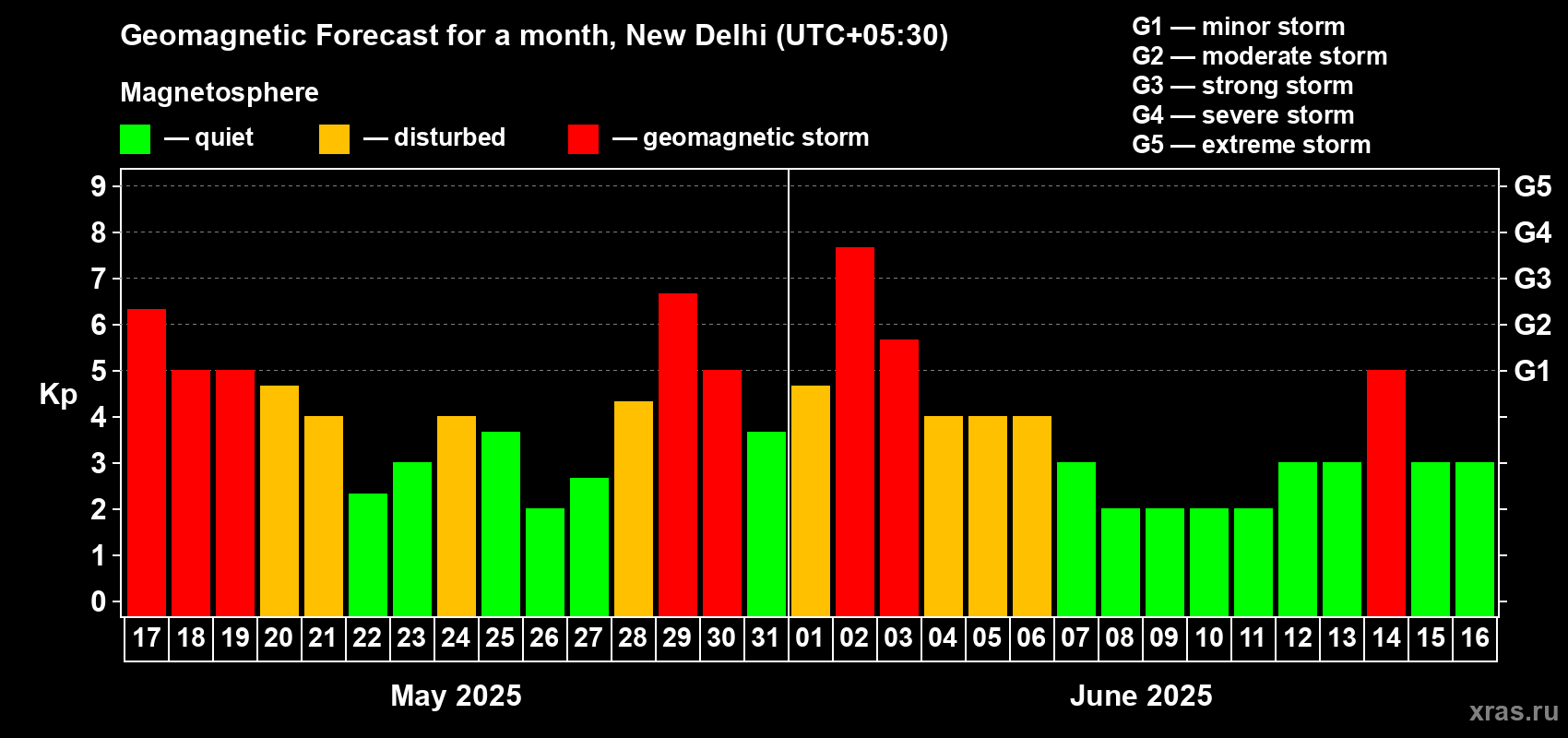 Forecast of the daily maximal value of geomagnetic index Kp for <b>1 month</b> (31 days) <b>from May 17, 2025 to Jun 16, 2025</b>