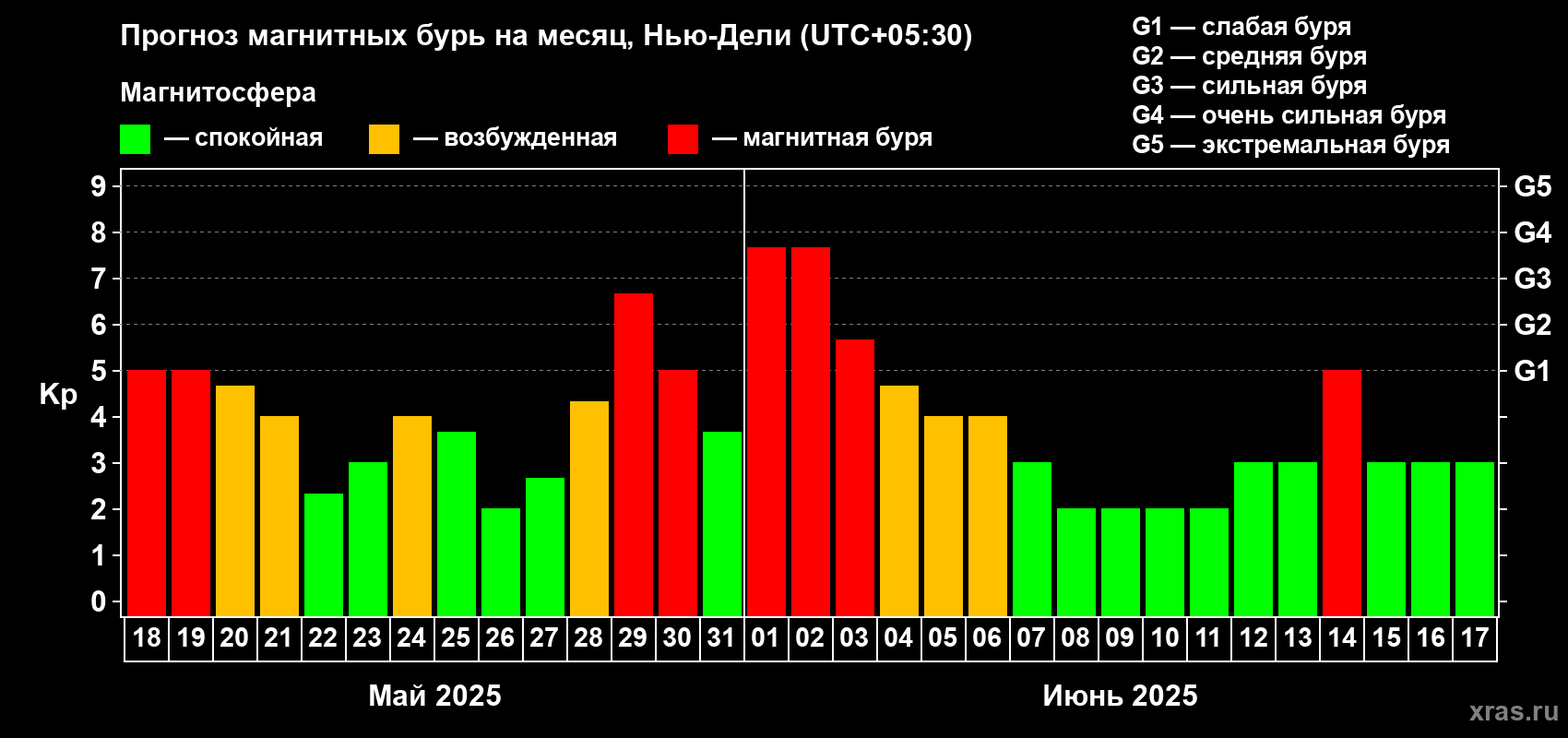 Прогноз максимального суточного геомагнитного индекса Kp на <b>1 месяц</b> (31 день) <b>с 18 мая по 17 июня 2025 г</b>
