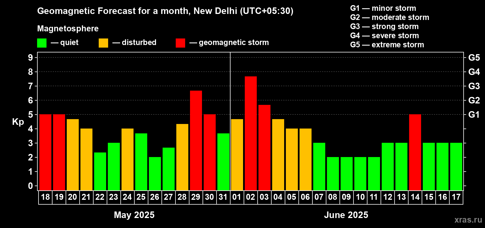 Forecast of the daily maximal value of geomagnetic index Kp for <b>1 month</b> (31 days) <b>from May 18, 2025 to Jun 17, 2025</b>