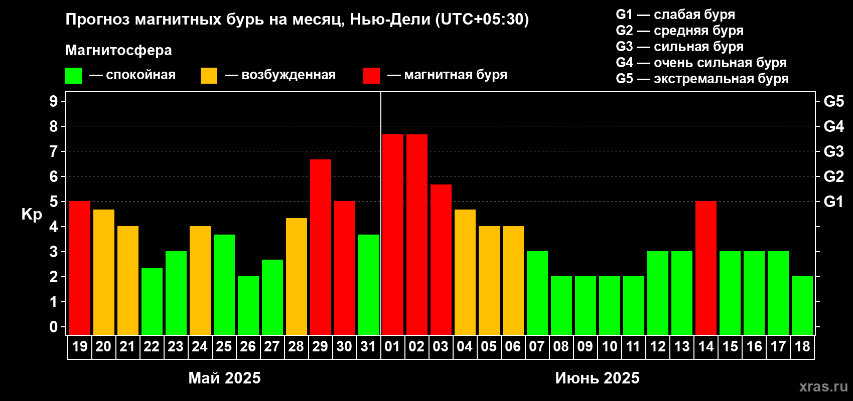 Прогноз максимального суточного геомагнитного индекса Kp на <b>1 месяц</b> (31 день) <b>с 19 мая по 18 июня 2025 г</b>