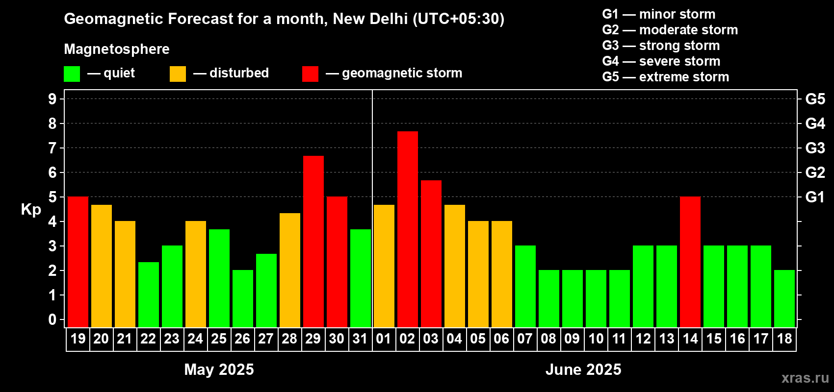 Forecast of the daily maximal value of geomagnetic index Kp for <b>1 month</b> (31 days) <b>from May 19, 2025 to Jun 18, 2025</b>