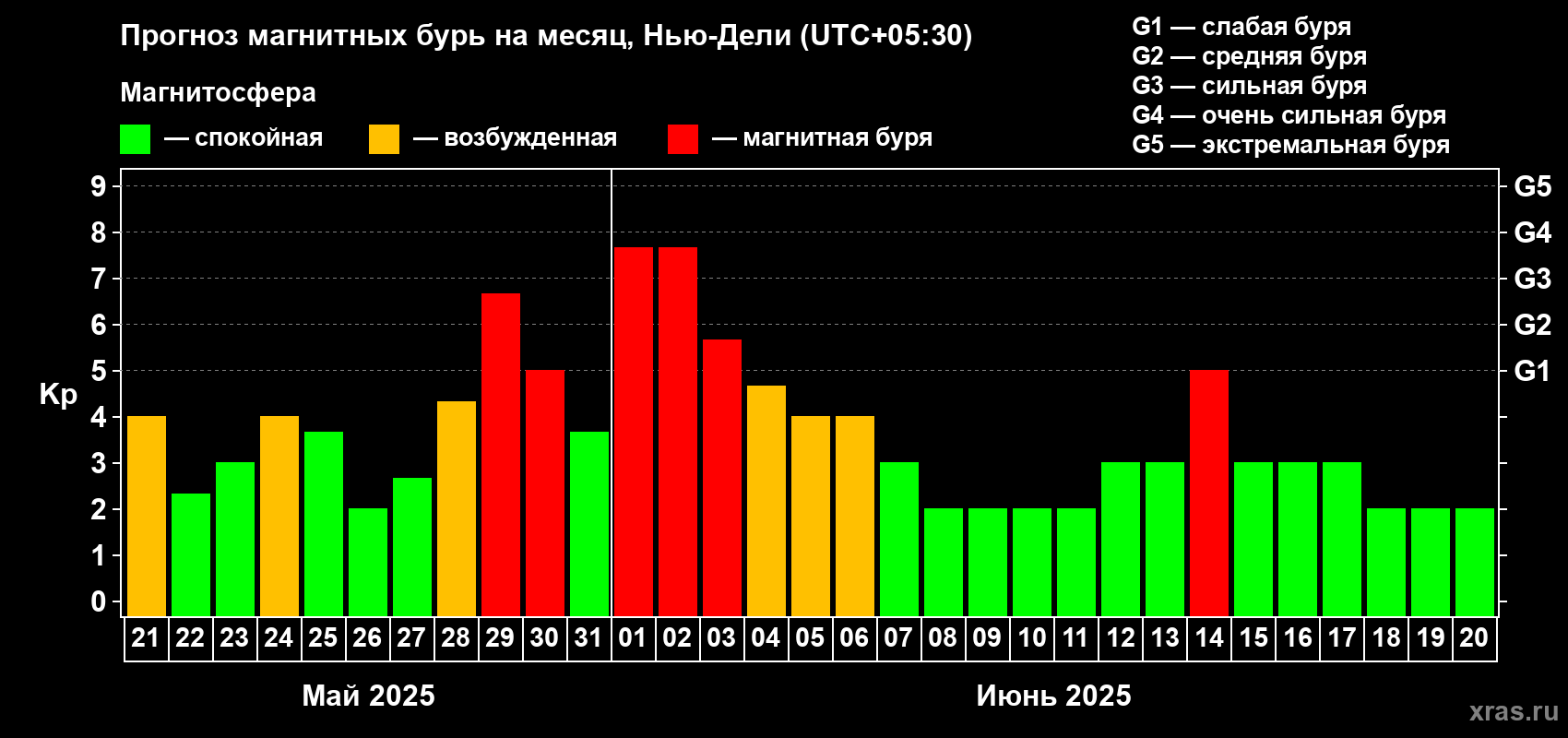Прогноз максимального суточного геомагнитного индекса Kp на <b>1 месяц</b> (31 день) <b>с 21 мая по 20 июня 2025 г</b>