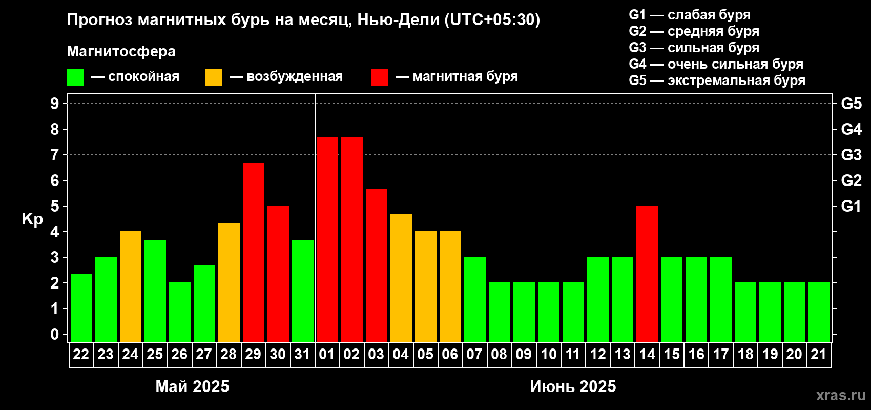 Прогноз максимального суточного геомагнитного индекса Kp на <b>1 месяц</b> (31 день) <b>с 22 мая по 21 июня 2025 г</b>