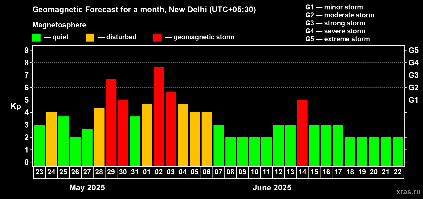 Forecast of the daily maximal value of geomagnetic index Kp for <b>1 month</b> (31 days) <b>from May 23, 2025 to Jun 22, 2025</b>