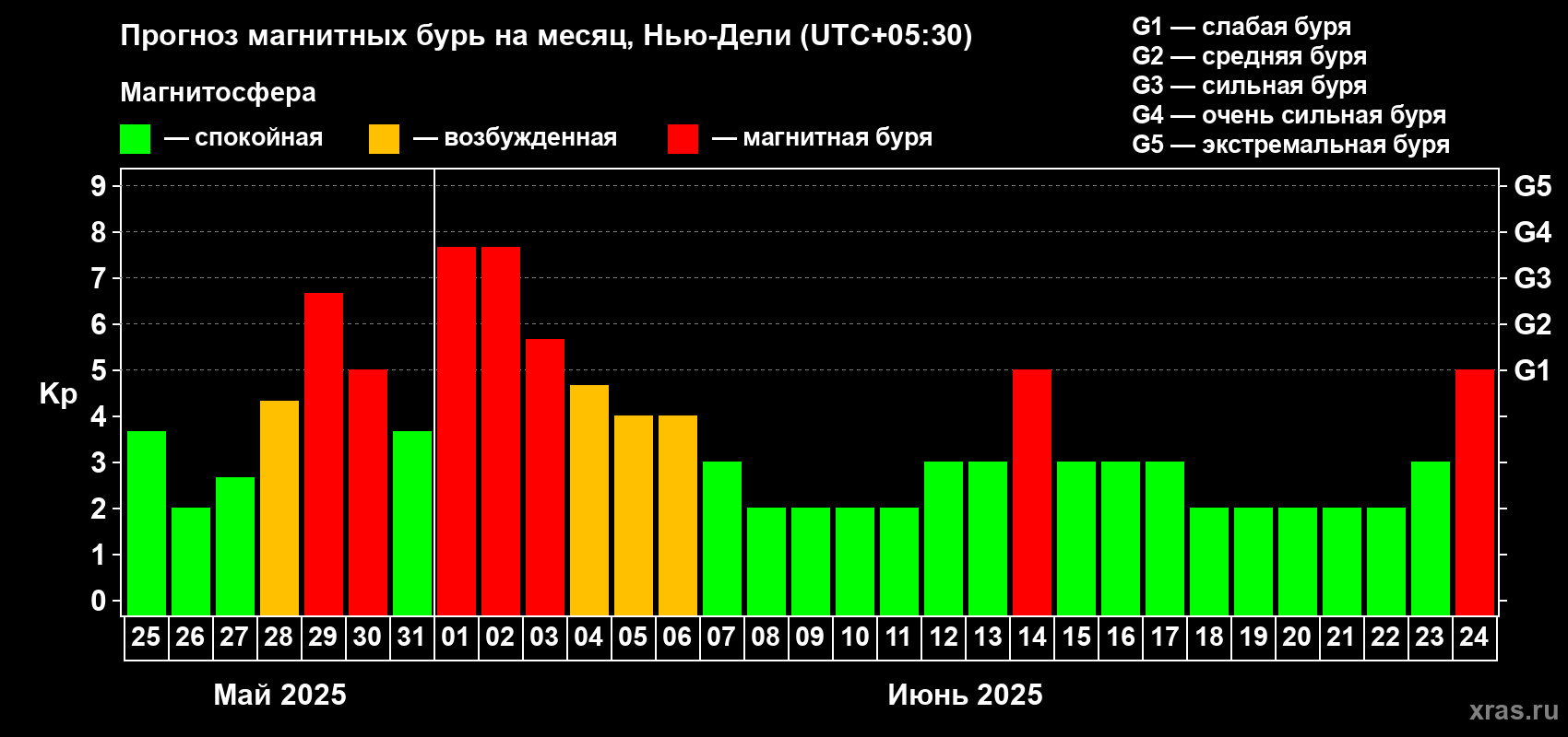 Прогноз максимального суточного геомагнитного индекса Kp на <b>1 месяц</b> (31 день) <b>с 25 мая по 24 июня 2025 г</b>