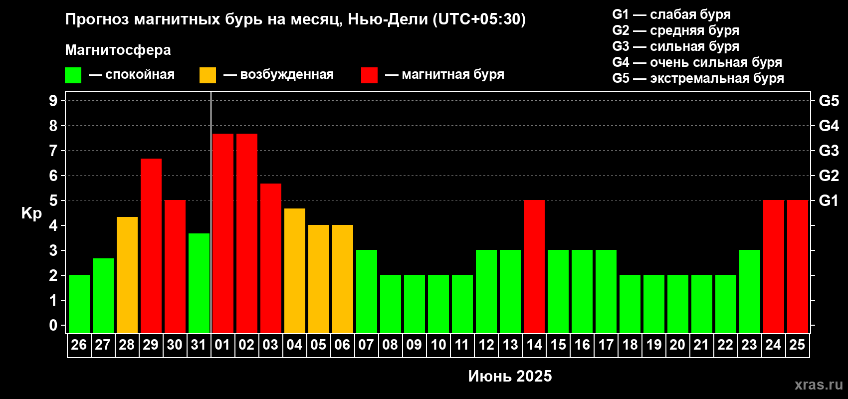 Прогноз максимального суточного геомагнитного индекса Kp на <b>1 месяц</b> (31 день) <b>с 26 мая по 25 июня 2025 г</b>