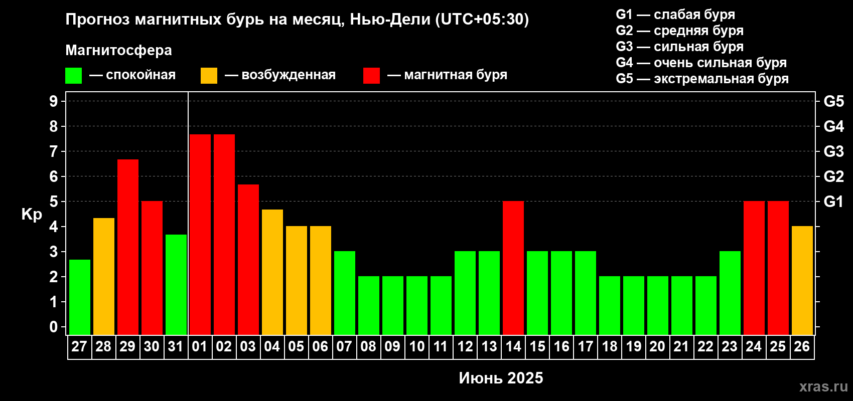 Прогноз максимального суточного геомагнитного индекса Kp на <b>1 месяц</b> (31 день) <b>с 27 мая по 26 июня 2025 г</b>