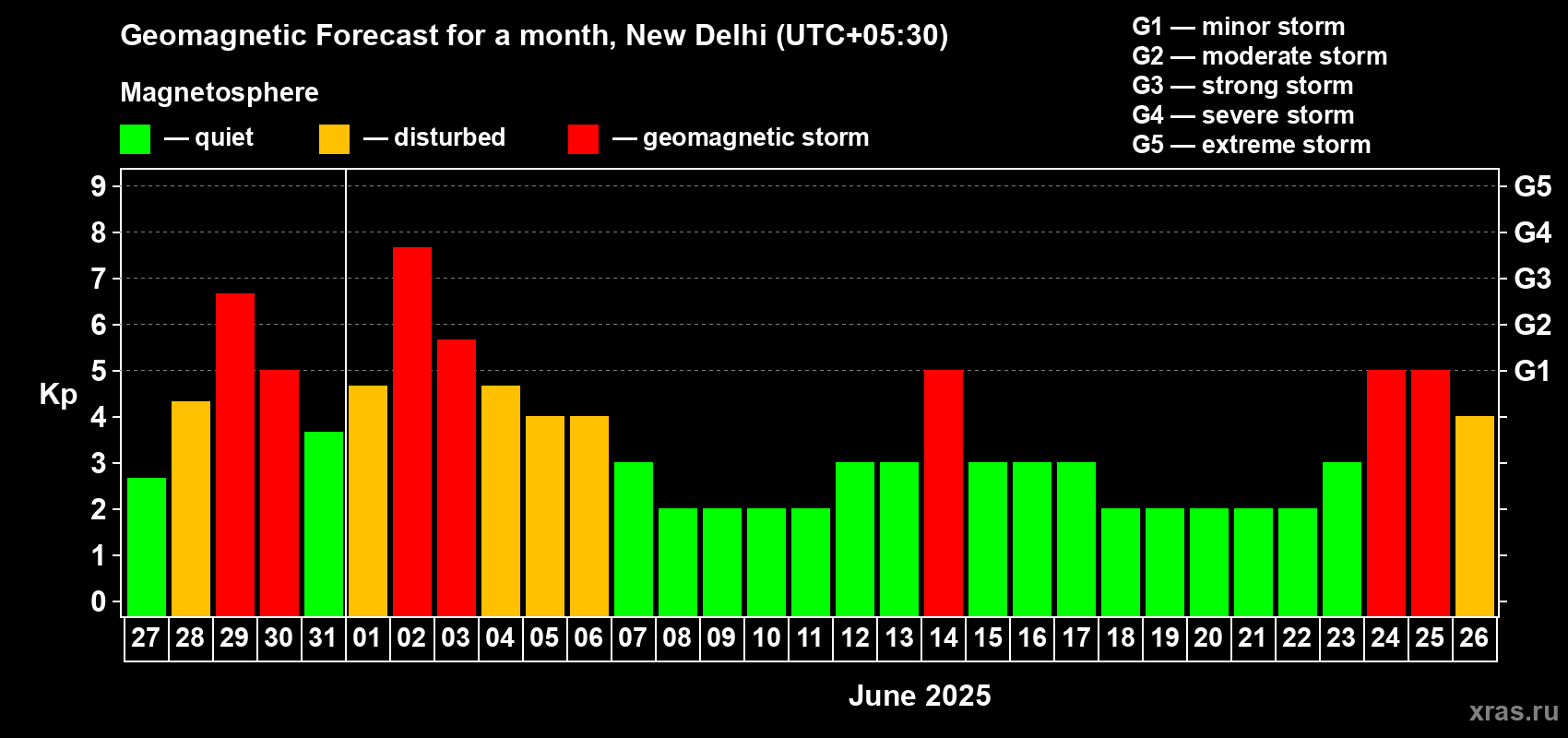 Forecast of the daily maximal value of geomagnetic index Kp for <b>1 month</b> (31 days) <b>from May 27, 2025 to Jun 26, 2025</b>