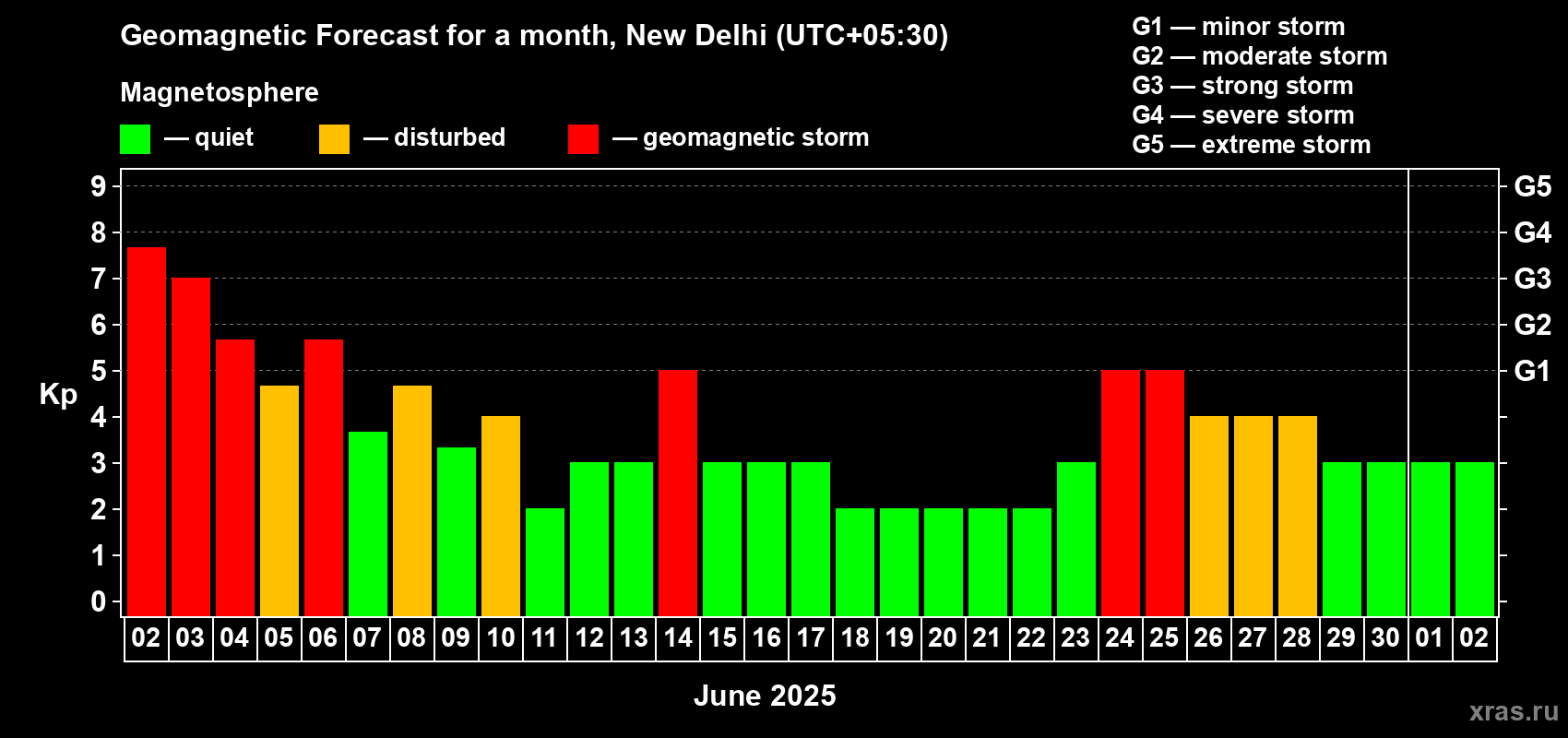 Forecast of the daily maximal value of geomagnetic index Kp for <b>1 month</b> (31 days) <b>from Jun 02, 2025 to Jul 02, 2025</b>